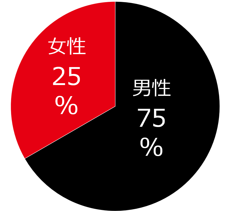 職種割合