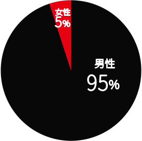 職種割合