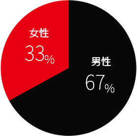 職種割合